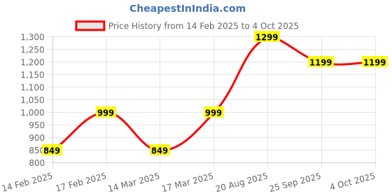 ajio.com h&m Infants Pack of 3 Long-Sleeved Bodysuits h&m Price History Graph from 14 Feb 2025 to 4 Oct 2025