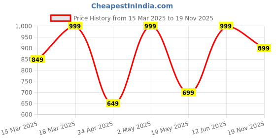 ajio.com h&m Infants Ribbed Velour Trousers h&m Price History Graph from 15 Mar 2025 to 19 Nov 2025