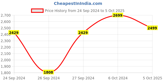 ajio.com h&m Large Stoneware Serving Bowl h&m Price History Graph from 24 Sep 2024 to 5 Oct 2025