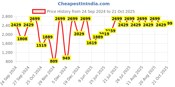 ajio.com h&m Large Terracotta Plant Pot And Saucer h&m Price History Graph from 24 Sep 2024 to 21 Oct 2025