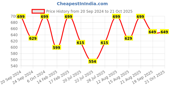 ajio.com h&m Leggings with Elasticated Waist Band h&m Price History Graph from 20 Sep 2024 to 21 Oct 2025