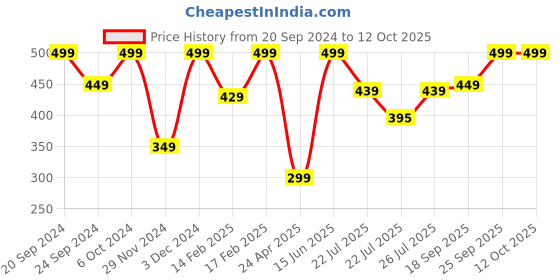 ajio.com h&m Leggings with Elasticated Waist Band h&m Price History Graph from 20 Sep 2024 to 12 Oct 2025