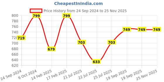 ajio.com h&m Leggings with Elasticated Waist Band h&m Price History Graph from 24 Sep 2024 to 25 Nov 2025
