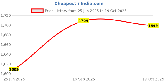 ajio.com h&m Linen-Blend Roll-Up Window Curtain h&m Price History Graph from 25 Jun 2025 to 19 Oct 2025