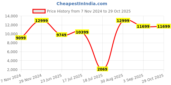 ajio.com h&m Linen Double Duvet Cover Set h&m Price History Graph from 7 Nov 2024 to 28 Oct 2025