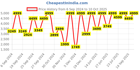ajio.com h&m Linen Table Napkin h&m Price History Graph from 6 Sep 2024 to 10 Oct 2025