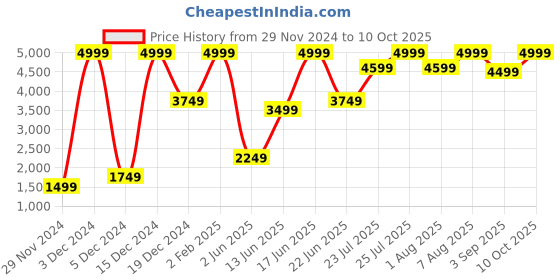 ajio.com h&m Linen Table Napkins h&m Price History Graph from 29 Nov 2024 to 10 Oct 2025