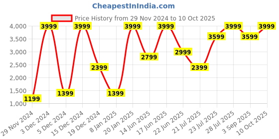 ajio.com h&m Linen Table Napkins h&m Price History Graph from 29 Nov 2024 to 10 Oct 2025