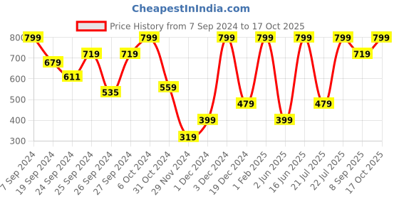 ajio.com h&m Linen Tea Towel h&m Price History Graph from 7 Sep 2024 to 17 Oct 2025