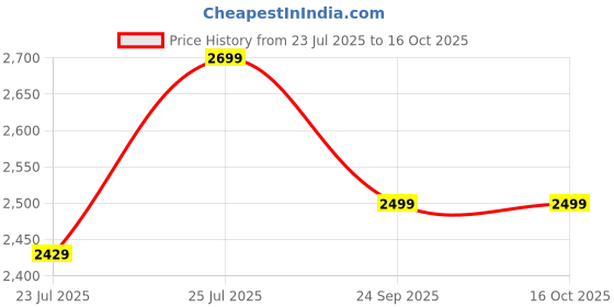 ajio.com h&m Loose Fit Button Closure Jacket  h&m Price History Graph from 23 Jul 2025 to 16 Oct 2025