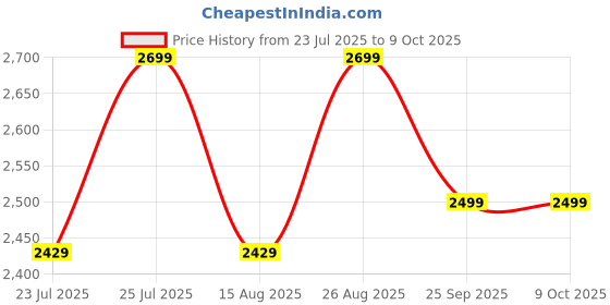 ajio.com h&m Loose Fit Button Closure Jacket  h&m Price History Graph from 23 Jul 2025 to 9 Oct 2025
