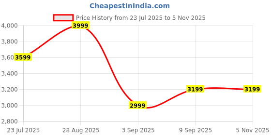ajio.com h&m Loose Fit Button Closure Trench Coat h&m Price History Graph from 23 Jul 2025 to 4 Nov 2025