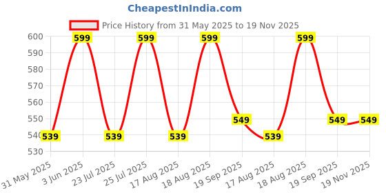 ajio.com h&m Low-Rim Oval-Shaped Stoneware Tray h&m Price History Graph from 31 May 2025 to 18 Nov 2025