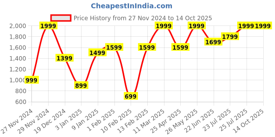 ajio.com h&m Low Rise Cotton Briefs h&m Price History Graph from 27 Nov 2024 to 14 Oct 2025