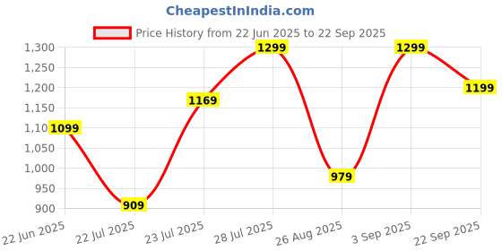 ajio.com h&m Low Rise Flared Jeans h&m Price History Graph from 22 Jun 2025 to 22 Sep 2025