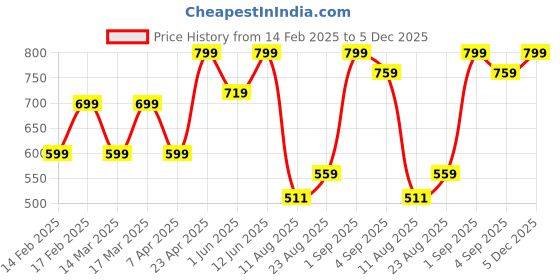 ajio.com h&m Man  Sleeveless Vest h&m Price History Graph from 14 Feb 2025 to 5 Dec 2025