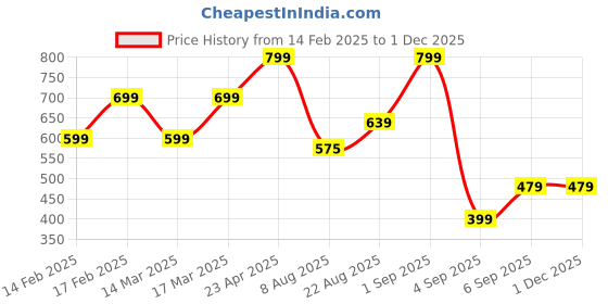 ajio.com h&m Man Sleeveless Vest h&m Price History Graph from 14 Feb 2025 to 30 Nov 2025