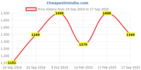 ajio.com h&m Medium Support Sports Bra In Dry Move h&m Price History Graph from 24 Sep 2024 to 17 Sep 2025