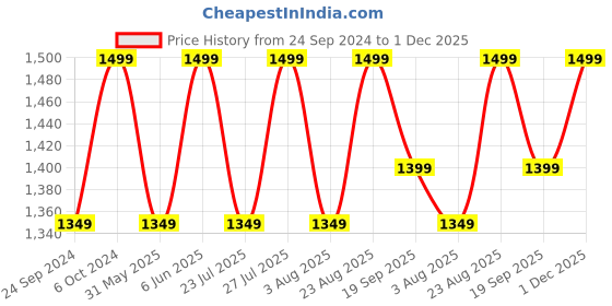ajio.com h&m Men 5-Pack Cotton Short Trunks h&m Price History Graph from 24 Sep 2024 to 1 Dec 2025