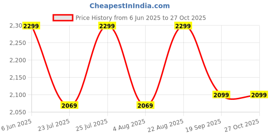 ajio.com h&m Men 5 Pack Mid Trunks h&m Price History Graph from 6 Jun 2025 to 27 Oct 2025
