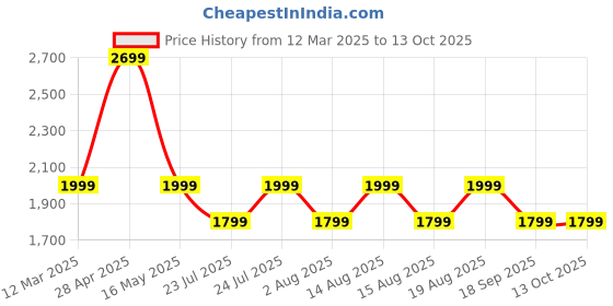 ajio.com h&m Men 5-Pack Regular Fit T-Shirts h&m Price History Graph from 12 Mar 2025 to 13 Oct 2025