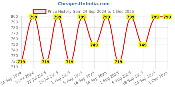 ajio.com h&m Men 7-Pack Trainer Socks h&m Price History Graph from 24 Sep 2024 to 1 Dec 2025
