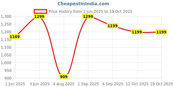 ajio.com h&m Men Adjustable Suspender Braces h&m Price History Graph from 1 Jun 2025 to 18 Oct 2025