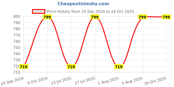 ajio.com h&m Men Ankle-Length Socks h&m Price History Graph from 24 Sep 2024 to 15 Oct 2025