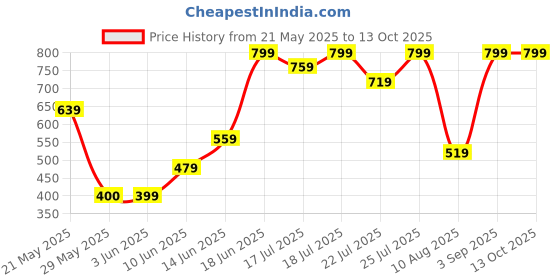 ajio.com h&m Men Band Ring h&m Price History Graph from 21 May 2025 to 12 Oct 2025