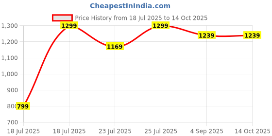 ajio.com h&m Men Beanie cap h&m Price History Graph from 18 Jul 2025 to 14 Oct 2025