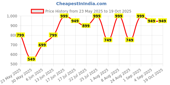 ajio.com h&m Men Black Cap h&m Price History Graph from 23 May 2025 to 17 Oct 2025