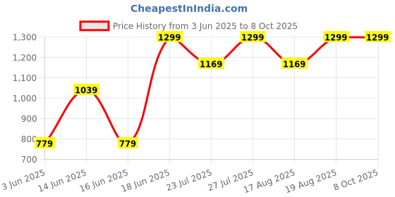 ajio.com h&m Men Bucket Hat h&m Price History Graph from 3 Jun 2025 to 7 Oct 2025