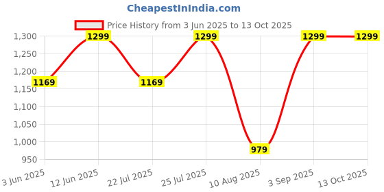 ajio.com h&m Men Bucket Hat  h&m Price History Graph from 3 Jun 2025 to 13 Oct 2025