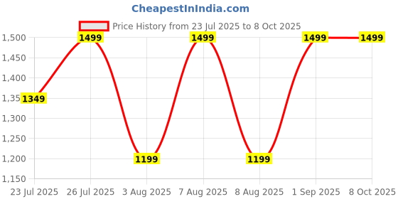 ajio.com h&m Men Bucket Self-design Hat h&m Price History Graph from 23 Jul 2025 to 7 Oct 2025