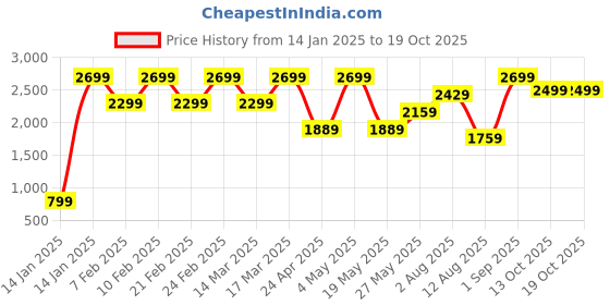 ajio.com h&m Men Cargo Joggers h&m Price History Graph from 14 Jan 2025 to 17 Oct 2025