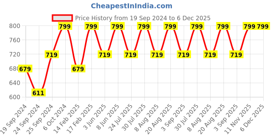 ajio.com h&m Men Dry Move Regular Fit Sports Vest Top h&m Price History Graph from 19 Sep 2024 to 5 Dec 2025