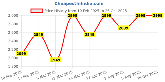 ajio.com h&m Men Graphic Hoodie h&m Price History Graph from 10 Feb 2025 to 26 Oct 2025