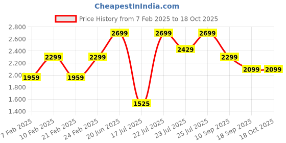 ajio.com h&m Men Heavily Washed Relaxed Jeans h&m Price History Graph from 7 Feb 2025 to 18 Oct 2025
