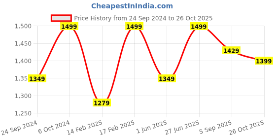 ajio.com h&m Men Joggers with Insert Pockets h&m Price History Graph from 24 Sep 2024 to 26 Oct 2025