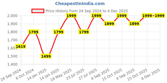 ajio.com h&m Men Leather with Metal Buckle Belt h&m Price History Graph from 24 Sep 2024 to 4 Dec 2025