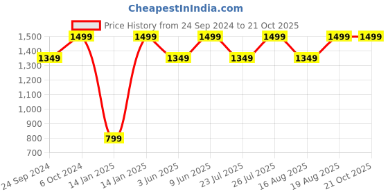 ajio.com h&m Men Leather with Metal Buckle Belt h&m Price History Graph from 24 Sep 2024 to 20 Oct 2025