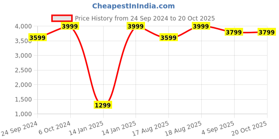 ajio.com h&m Men Loose Fit Cotton V-Neck Sweatshirt h&m Price History Graph from 24 Sep 2024 to 20 Oct 2025
