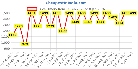 ajio.com h&m Men Loose Fit Hoodie h&m Price History Graph from 10 Feb 2025 to 6 Jan 2026