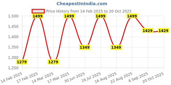 ajio.com h&m Men Loose Fit Hoodie h&m Price History Graph from 14 Feb 2025 to 20 Oct 2025