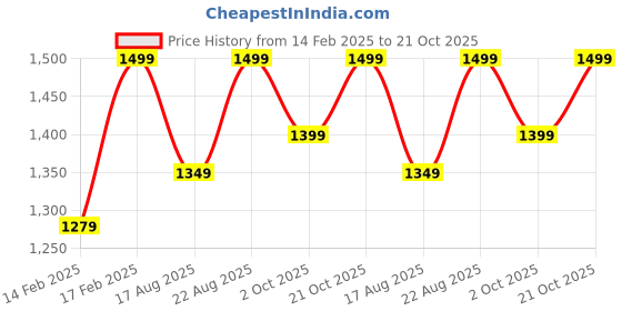 ajio.com h&m Men Loose Fit Hoodie with Kangaroo Pocket h&m Price History Graph from 14 Feb 2025 to 21 Oct 2025