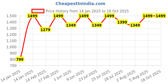 ajio.com h&m Men Loose Fit Hoodie with Slip Pockets h&m Price History Graph from 14 Jan 2025 to 18 Oct 2025