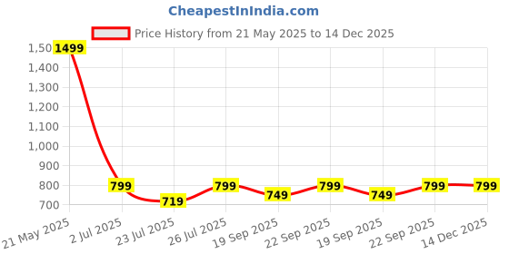 ajio.com h&m Men Loose Fit Slip-On Sweatshirt h&m Price History Graph from 21 May 2025 to 14 Dec 2025