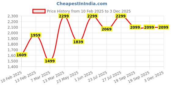 ajio.com h&m Men Loose Fit Sweatshirt h&m Price History Graph from 10 Feb 2025 to 2 Dec 2025
