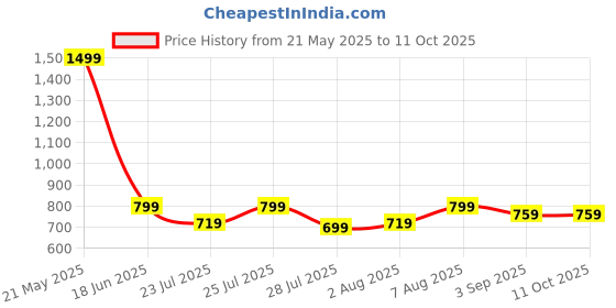 ajio.com h&m Men Loose Fit Sweatshirt h&m Price History Graph from 21 May 2025 to 11 Oct 2025