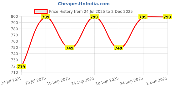 ajio.com h&m Men Loose Fit Sweatshirt h&m Price History Graph from 24 Jul 2025 to 2 Dec 2025